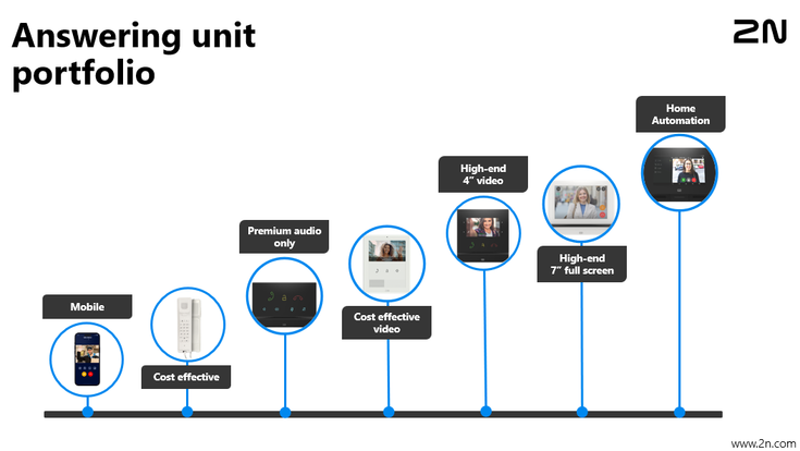 2 N Answering unit portfolio